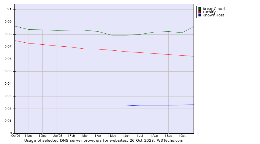 Historical trends in the usage of ArvanCloud vs. Turbify vs. KnownHost