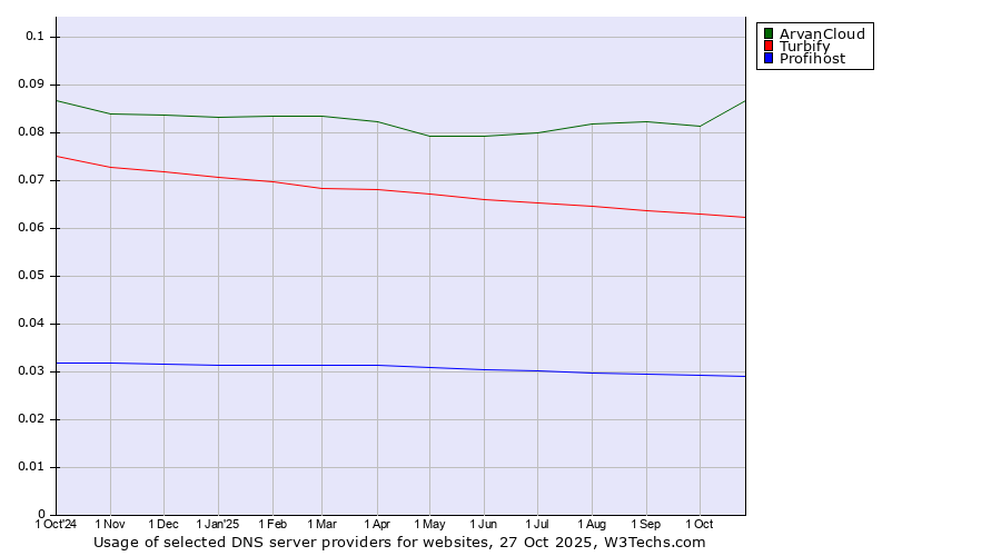 Historical trends in the usage of ArvanCloud vs. Turbify vs. Profihost