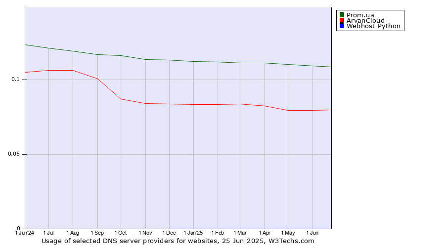 Historical trends in the usage of Prom.ua vs. ArvanCloud vs. Webhost Python