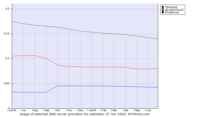 Historical trends in the usage of Tencent vs. ArvanCloud vs. Proserve