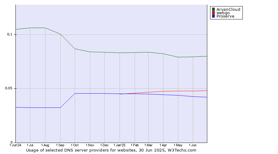 Historical trends in the usage of ArvanCloud vs. webgo vs. Proserve