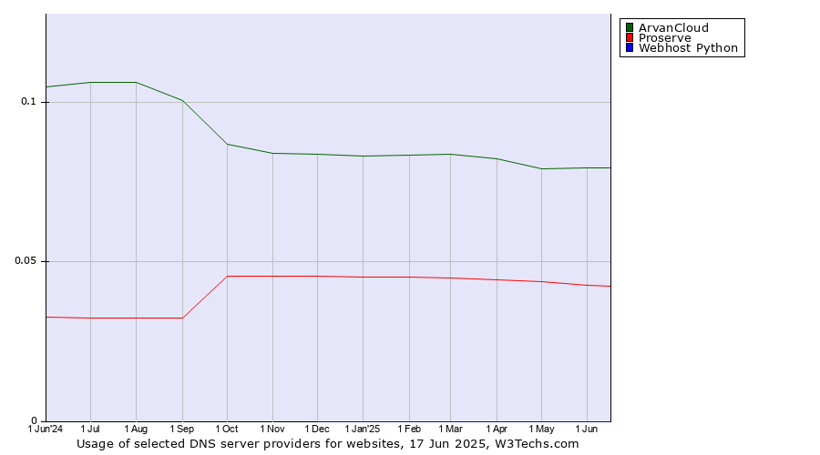 Historical trends in the usage of ArvanCloud vs. Proserve vs. Webhost Python