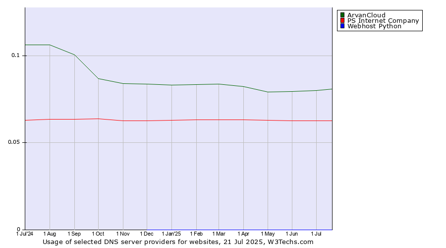 Historical trends in the usage of ArvanCloud vs. PS Internet Company vs. Webhost Python