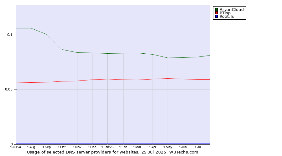 Historical trends in the usage of ArvanCloud vs. PTisp vs. Root.lu