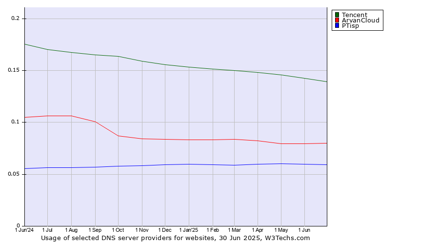 Historical trends in the usage of Tencent vs. ArvanCloud vs. PTisp