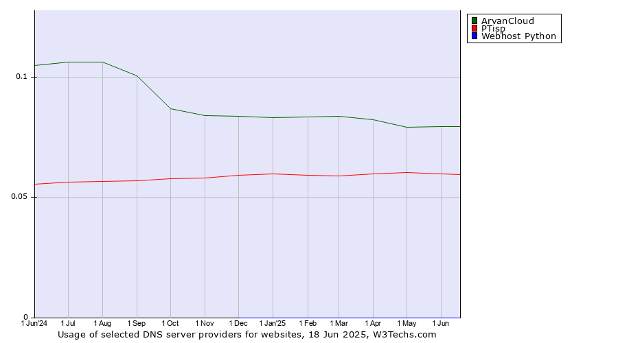 Historical trends in the usage of ArvanCloud vs. PTisp vs. Webhost Python