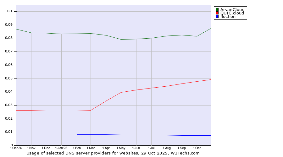 Historical trends in the usage of ArvanCloud vs. QUIC.cloud vs. Rochen
