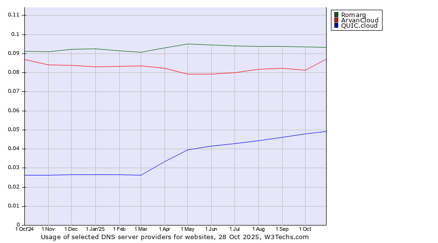 Historical trends in the usage of Romarg vs. ArvanCloud vs. QUIC.cloud