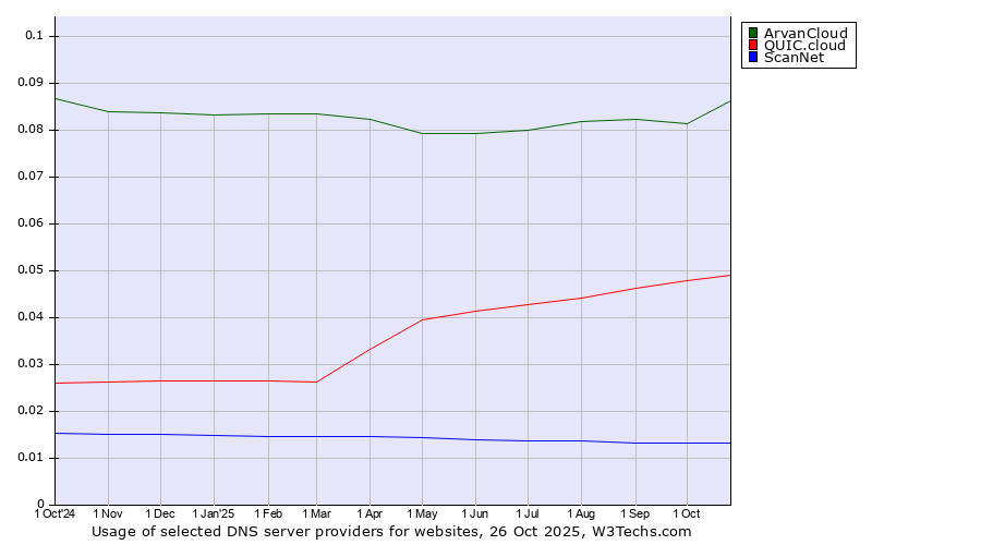 Historical trends in the usage of ArvanCloud vs. QUIC.cloud vs. ScanNet