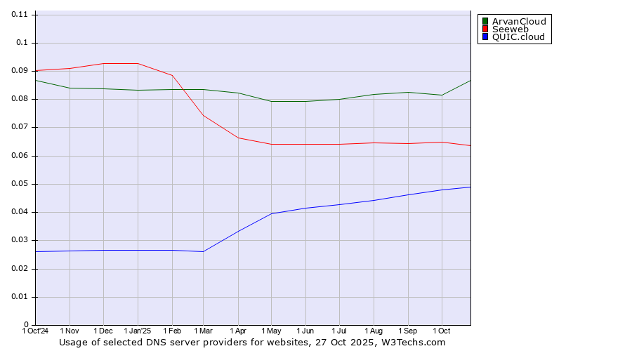 Historical trends in the usage of ArvanCloud vs. Seeweb vs. QUIC.cloud