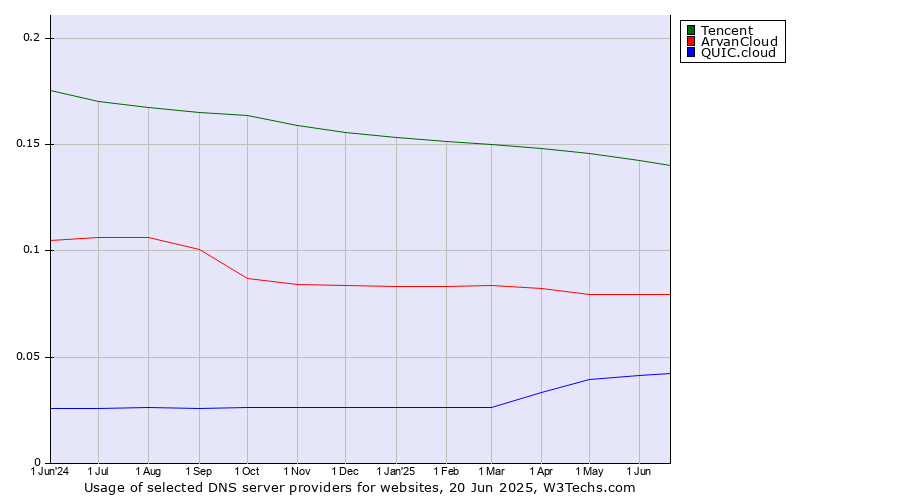 Historical trends in the usage of Tencent vs. ArvanCloud vs. QUIC.cloud