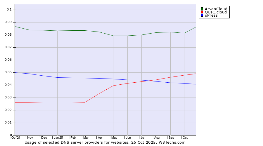 Historical trends in the usage of ArvanCloud vs. QUIC.cloud vs. uPress
