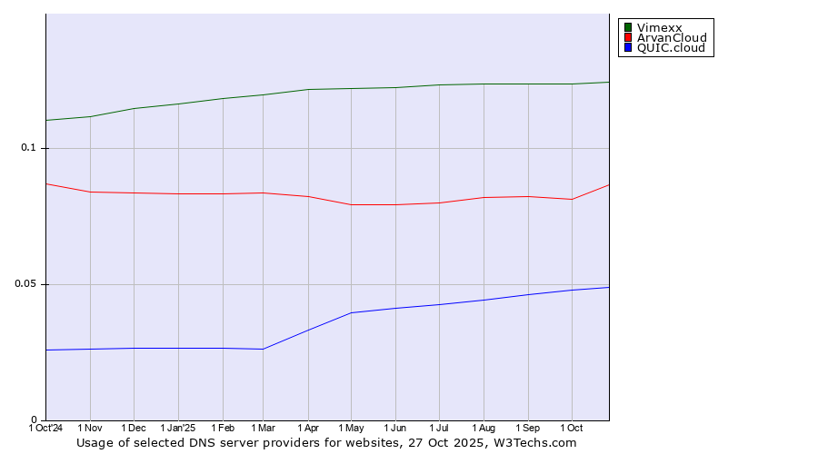 Historical trends in the usage of Vimexx vs. ArvanCloud vs. QUIC.cloud