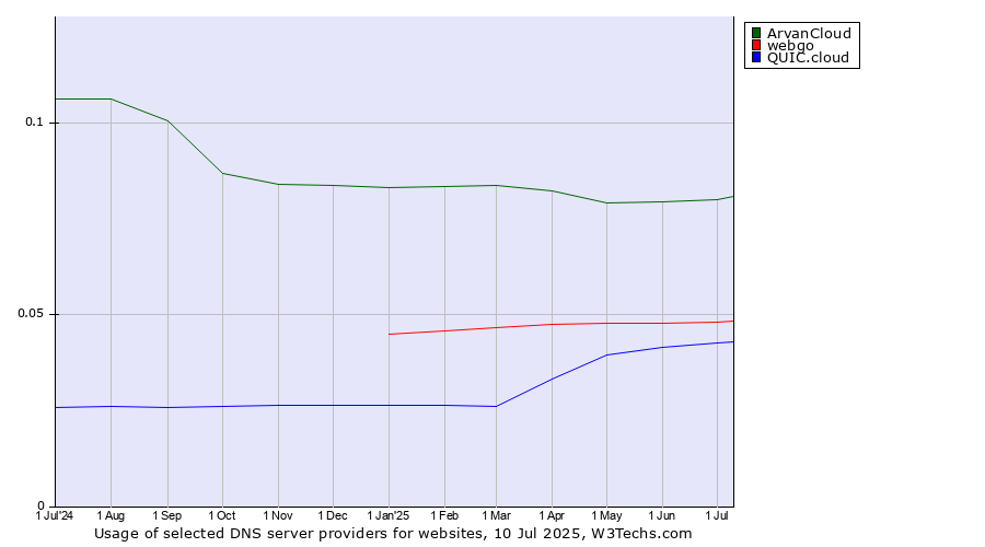 Historical trends in the usage of ArvanCloud vs. webgo vs. QUIC.cloud