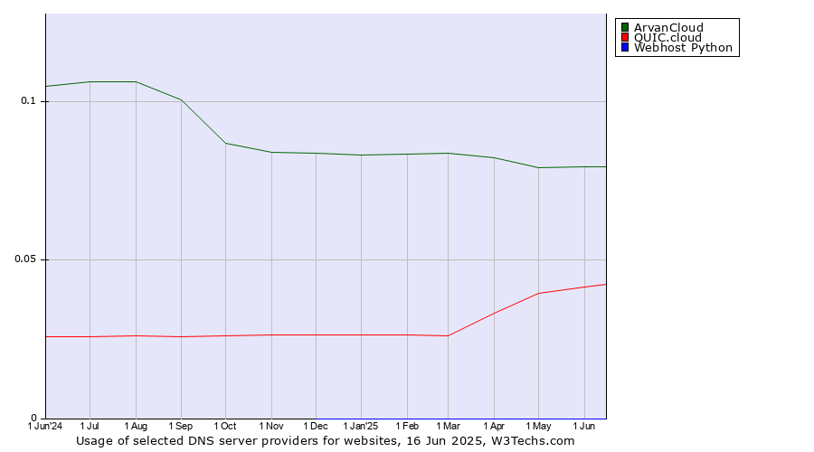 Historical trends in the usage of ArvanCloud vs. QUIC.cloud vs. Webhost Python