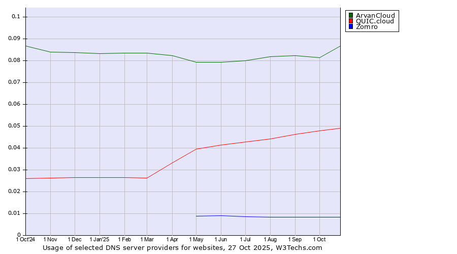 Historical trends in the usage of ArvanCloud vs. QUIC.cloud vs. Zomro