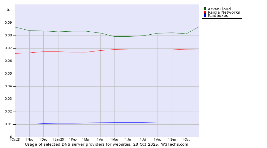Historical trends in the usage of ArvanCloud vs. Raiola Networks vs. Raidboxes