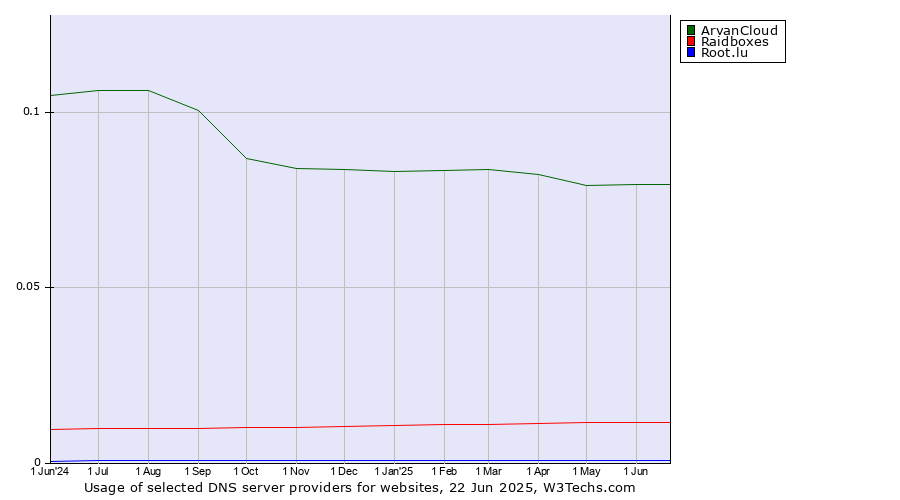 Historical trends in the usage of ArvanCloud vs. Raidboxes vs. Root.lu