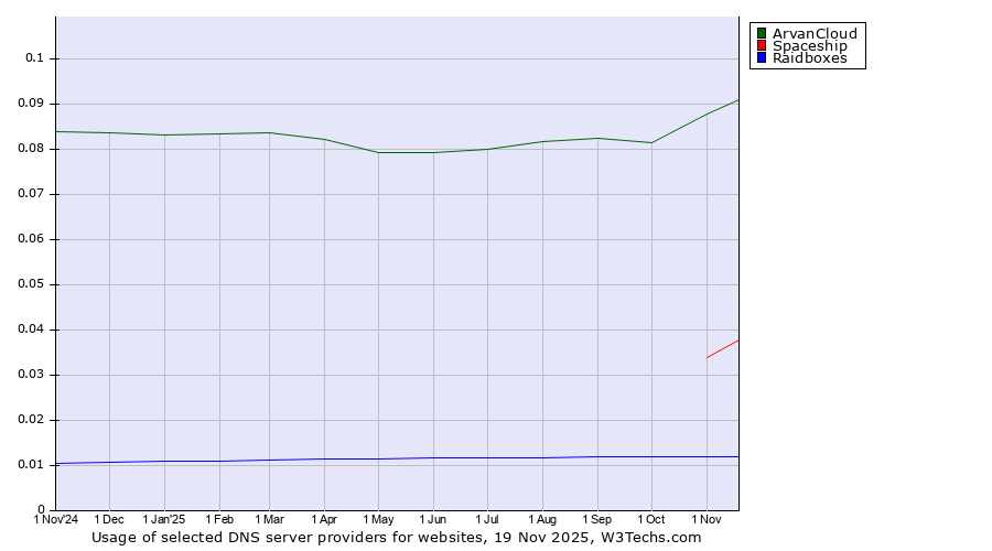Historical trends in the usage of ArvanCloud vs. Spaceship vs. Raidboxes