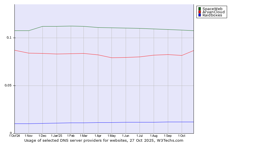 Historical trends in the usage of SpaceWeb vs. ArvanCloud vs. Raidboxes