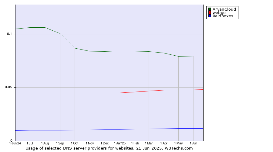 Historical trends in the usage of ArvanCloud vs. webgo vs. Raidboxes