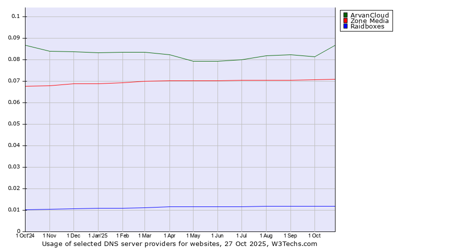 Historical trends in the usage of ArvanCloud vs. Zone Media vs. Raidboxes