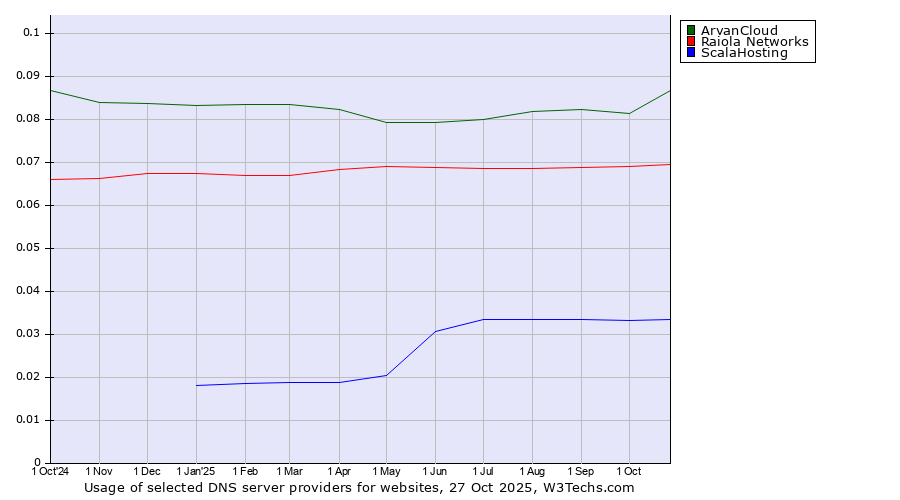 Historical trends in the usage of ArvanCloud vs. Raiola Networks vs. ScalaHosting