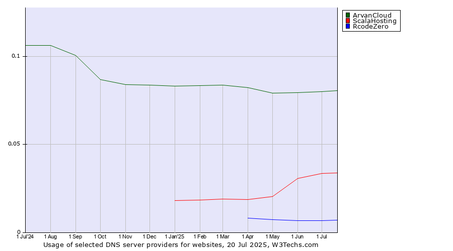Historical trends in the usage of ArvanCloud vs. ScalaHosting vs. RcodeZero