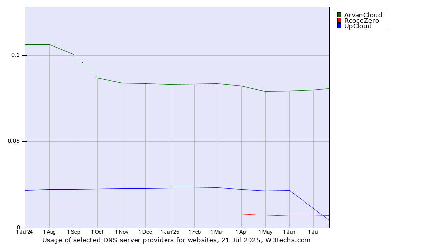 Historical trends in the usage of ArvanCloud vs. UpCloud vs. RcodeZero
