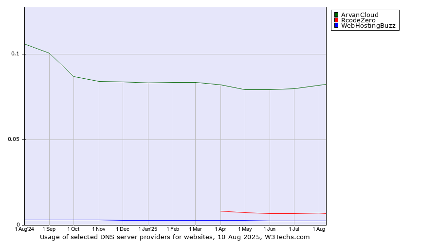 Historical trends in the usage of ArvanCloud vs. RcodeZero vs. WebHostingBuzz