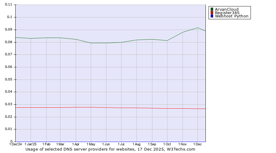 Historical trends in the usage of ArvanCloud vs. Register365 vs. Webhost Python