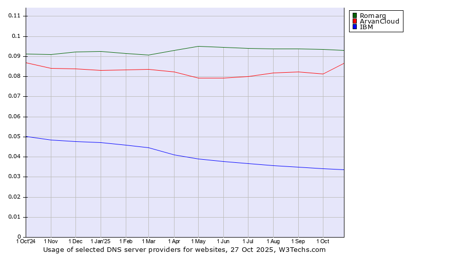 Historical trends in the usage of Romarg vs. ArvanCloud vs. IBM