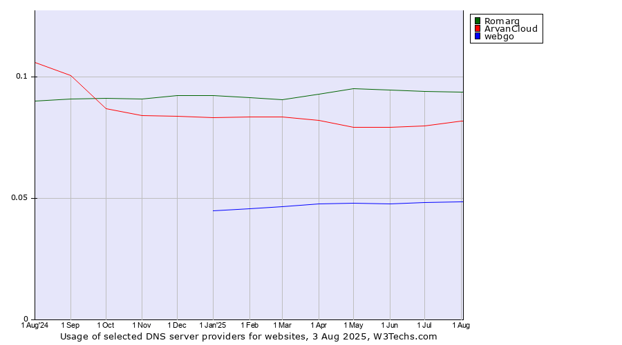 Historical trends in the usage of Romarg vs. ArvanCloud vs. webgo