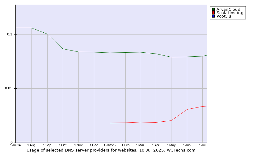 Historical trends in the usage of ArvanCloud vs. ScalaHosting vs. Root.lu