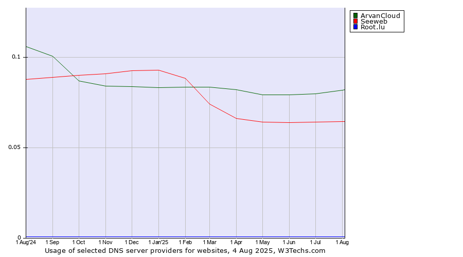 Historical trends in the usage of ArvanCloud vs. Seeweb vs. Root.lu