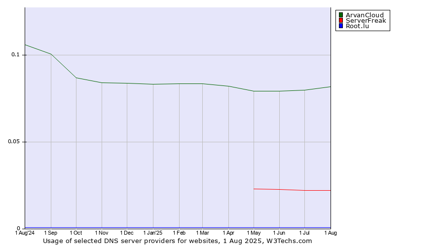 Historical trends in the usage of ArvanCloud vs. ServerFreak vs. Root.lu