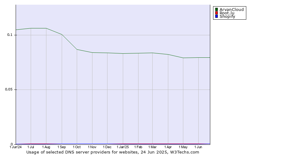Historical trends in the usage of ArvanCloud vs. Root.lu vs. Shopify