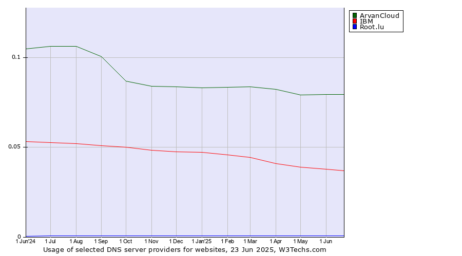 Historical trends in the usage of ArvanCloud vs. IBM vs. Root.lu