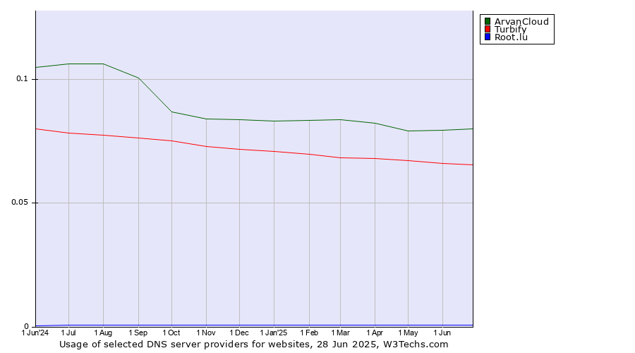 Historical trends in the usage of ArvanCloud vs. Turbify vs. Root.lu