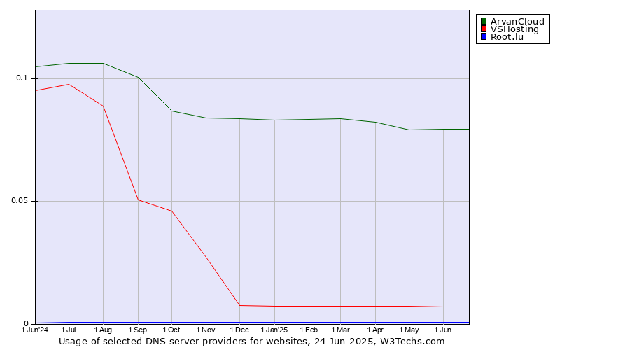 Historical trends in the usage of ArvanCloud vs. VSHosting vs. Root.lu