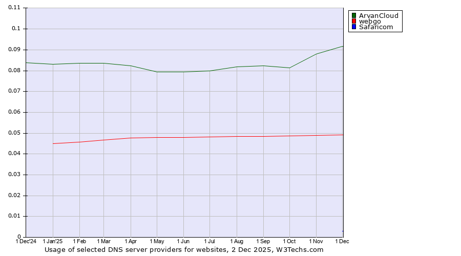 Historical trends in the usage of ArvanCloud vs. webgo vs. Safaricom