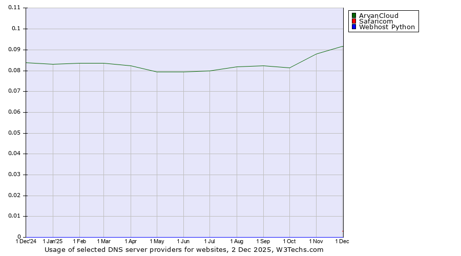 Historical trends in the usage of ArvanCloud vs. Safaricom vs. Webhost Python
