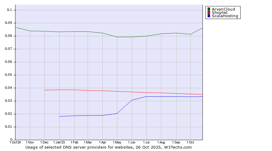 Historical trends in the usage of ArvanCloud vs. Shoptet vs. ScalaHosting