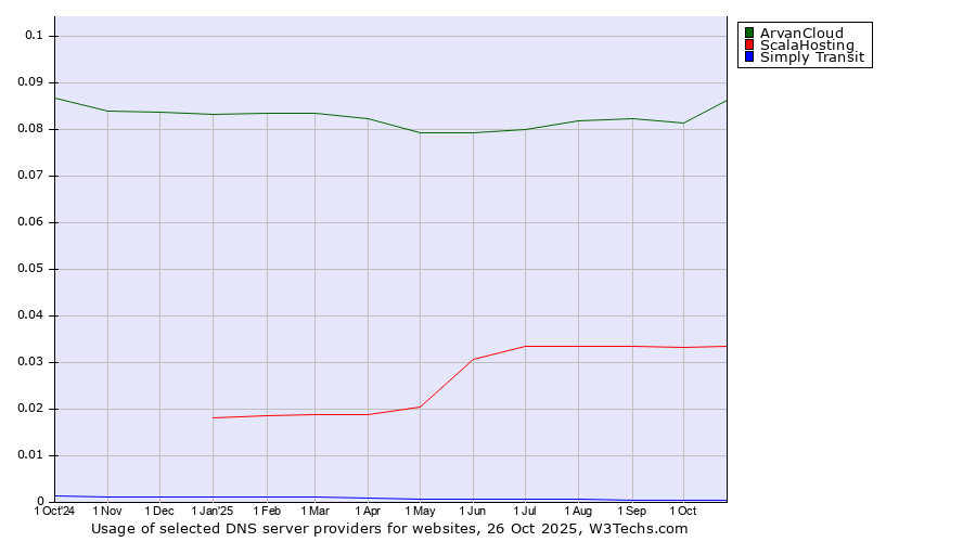 Historical trends in the usage of ArvanCloud vs. ScalaHosting vs. Simply Transit