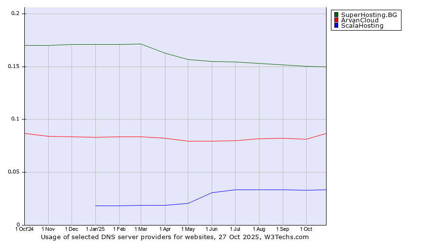Historical trends in the usage of SuperHosting.BG vs. ArvanCloud vs. ScalaHosting