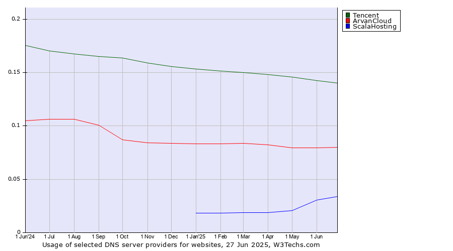 Historical trends in the usage of Tencent vs. ArvanCloud vs. ScalaHosting