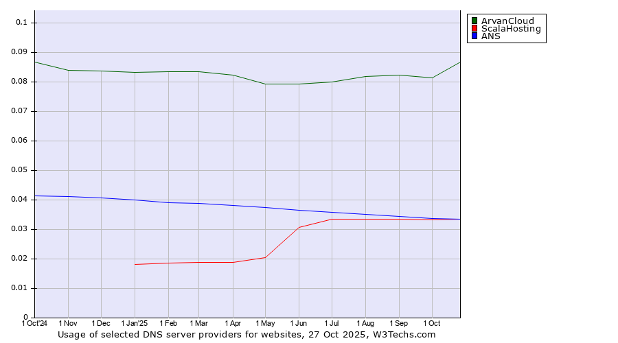 Historical trends in the usage of ArvanCloud vs. ANS vs. ScalaHosting