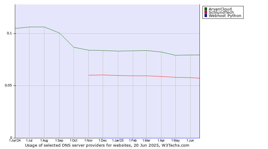 Historical trends in the usage of ArvanCloud vs. SchlundTech vs. Webhost Python
