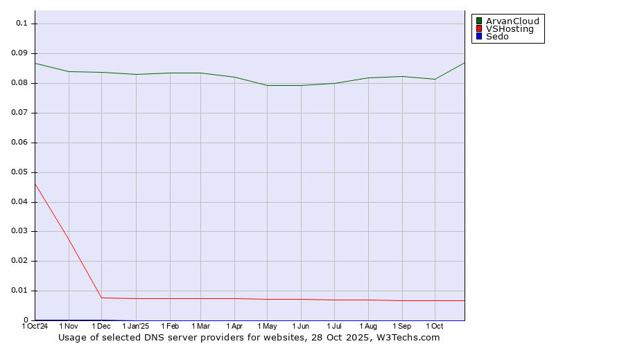 Historical trends in the usage of ArvanCloud vs. VSHosting vs. Sedo