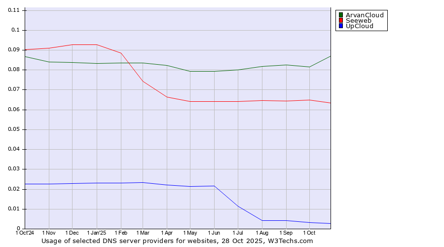 Historical trends in the usage of ArvanCloud vs. Seeweb vs. UpCloud